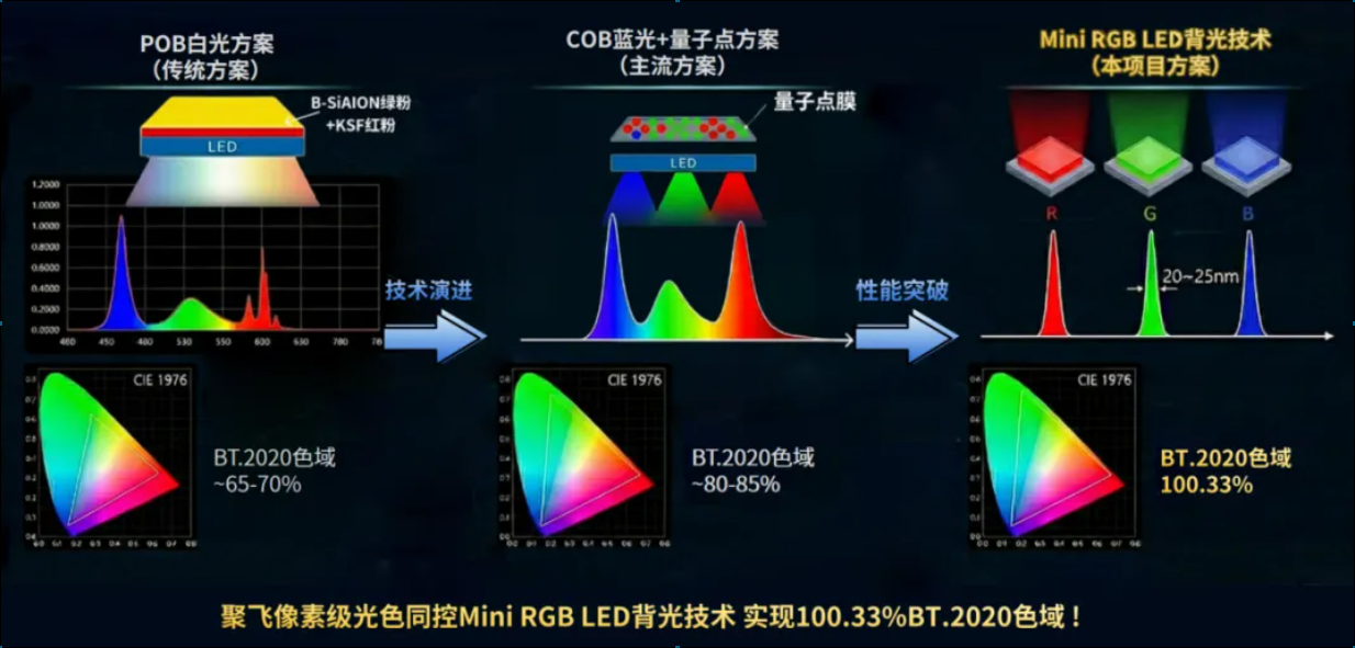 聚飞光电技术成果通过科技鉴定，获评“国际领先”！